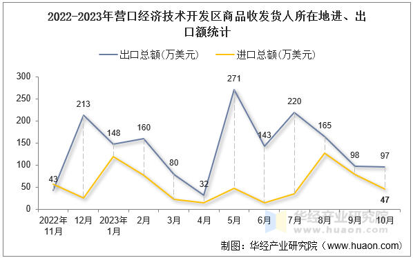 2022-2023年营口经济技术开发区商品收发货人所在地进、出口额统计