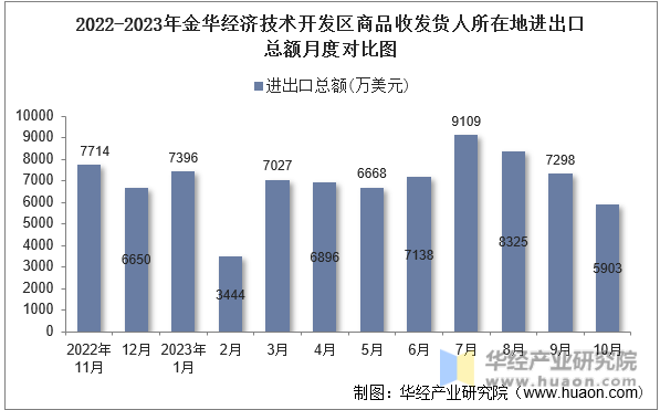 2022-2023年金华经济技术开发区商品收发货人所在地进出口总额月度对比图