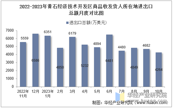 2022-2023年黄石经济技术开发区商品收发货人所在地进出口总额月度对比图