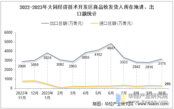 2022-2023年大同经济技术开发区商品收发货人所在地进、出口额统计