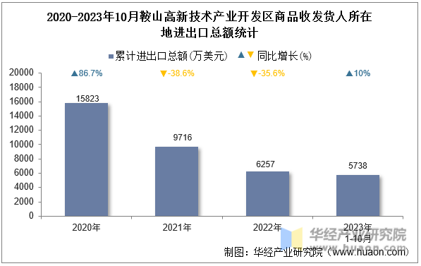 2020-2023年10月鞍山高新技术产业开发区商品收发货人所在地进出口总额统计