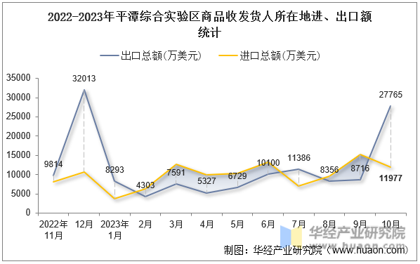 2022-2023年平潭综合实验区商品收发货人所在地进、出口额统计