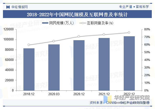 2018-2022年中国网民规模及互联网普及率统计