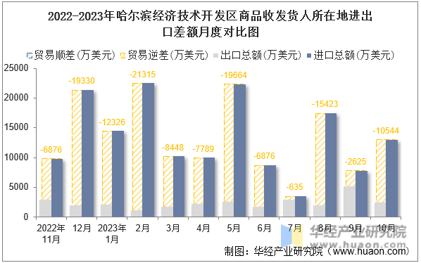 2022-2023年哈尔滨经济技术开发区商品收发货人所在地进出口差额月度对比图