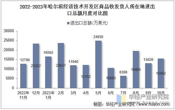 2022-2023年哈尔滨经济技术开发区商品收发货人所在地进出口总额月度对比图