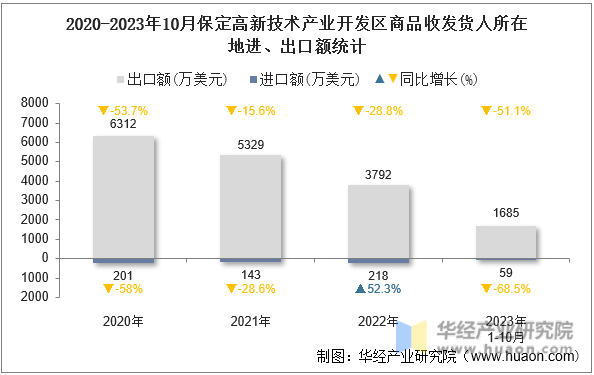 2020-2023年10月保定高新技术产业开发区商品收发货人所在地进、出口额统计