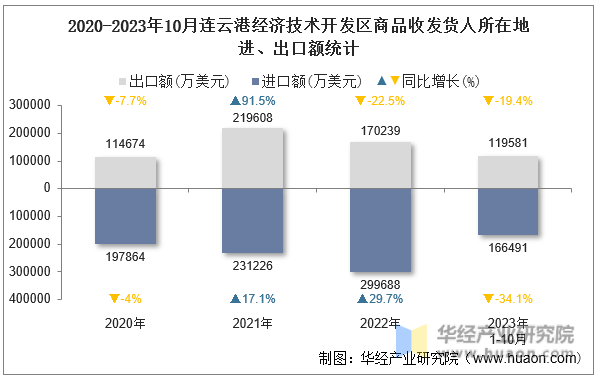 2020-2023年10月连云港经济技术开发区商品收发货人所在地进、出口额统计