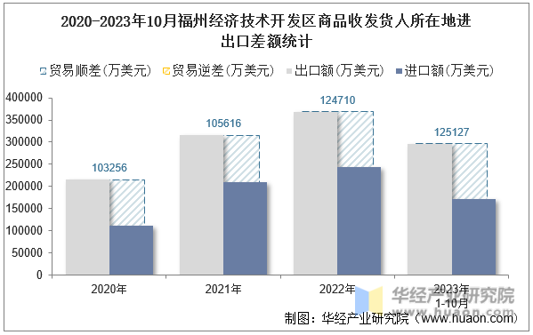 2020-2023年10月福州经济技术开发区商品收发货人所在地进出口差额统计
