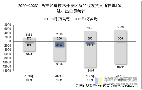 2020-2023年西宁经济技术开发区商品收发货人所在地10月进、出口额统计