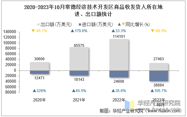 2020-2023年10月常德经济技术开发区商品收发货人所在地进、出口额统计