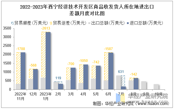 2022-2023年西宁经济技术开发区商品收发货人所在地进出口差额月度对比图