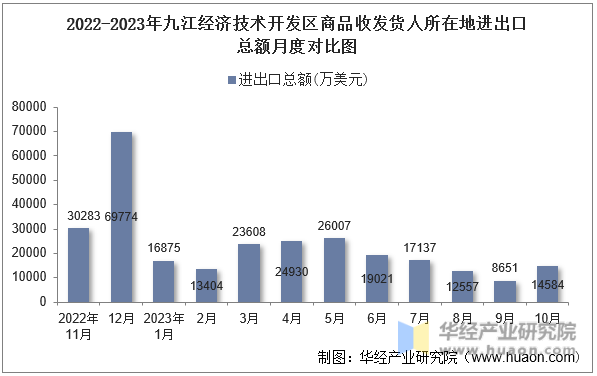 2022-2023年九江经济技术开发区商品收发货人所在地进出口总额月度对比图