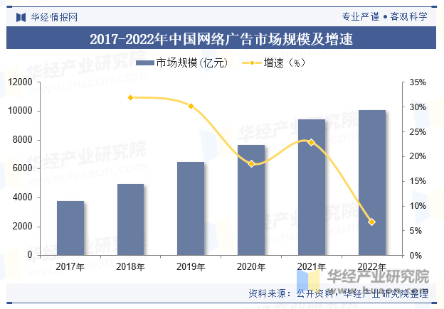 2017-2022年中国网络广告市场规模及增速