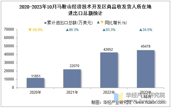 2020-2023年10月马鞍山经济技术开发区商品收发货人所在地进出口总额统计