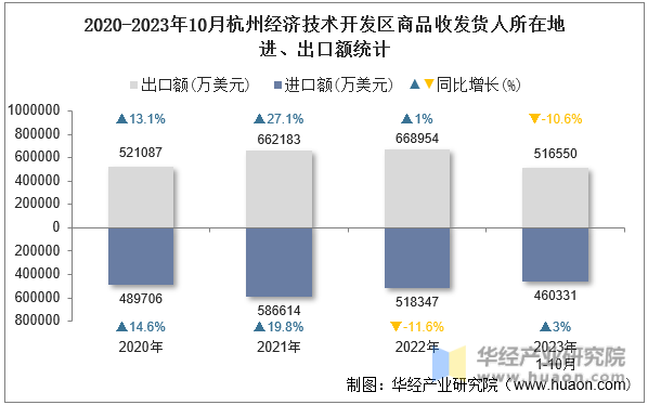 2020-2023年10月杭州经济技术开发区商品收发货人所在地进、出口额统计