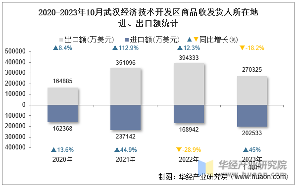 2020-2023年10月武汉经济技术开发区商品收发货人所在地进、出口额统计
