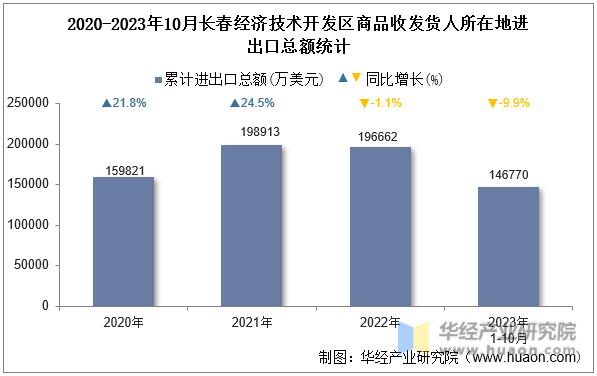 2020-2023年10月长春经济技术开发区商品收发货人所在地进出口总额统计