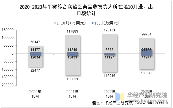 2020-2023年平潭综合实验区商品收发货人所在地10月进、出口额统计