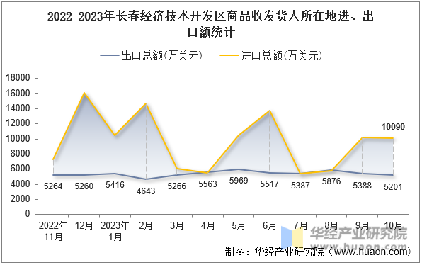 2022-2023年长春经济技术开发区商品收发货人所在地进、出口额统计