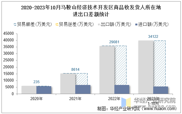 2020-2023年10月马鞍山经济技术开发区商品收发货人所在地进出口差额统计