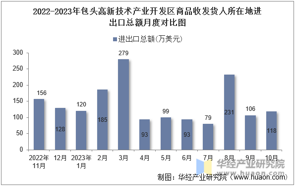 2022-2023年包头高新技术产业开发区商品收发货人所在地进出口总额月度对比图