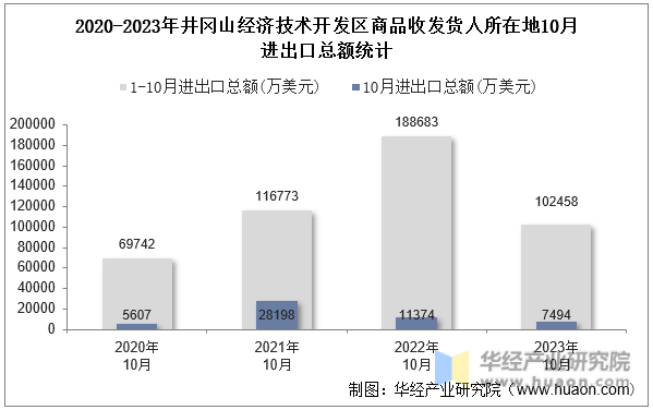2020-2023年井冈山经济技术开发区商品收发货人所在地10月进出口总额统计