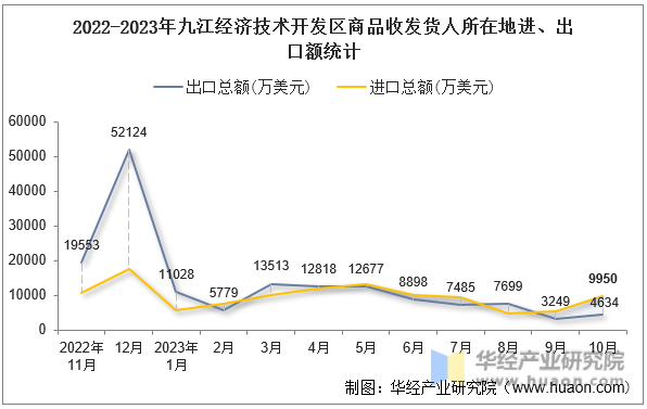 2022-2023年九江经济技术开发区商品收发货人所在地进、出口额统计