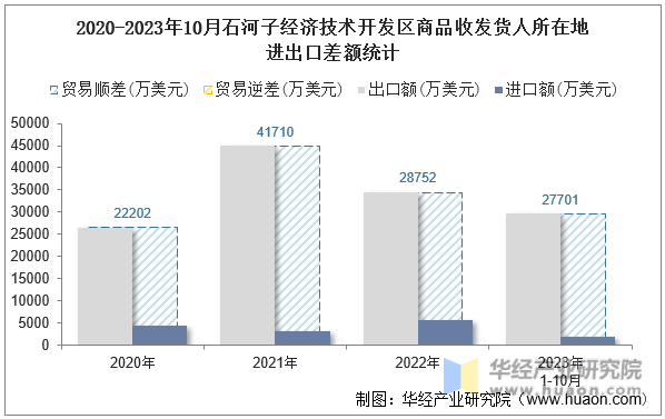 2020-2023年10月石河子经济技术开发区商品收发货人所在地进出口差额统计