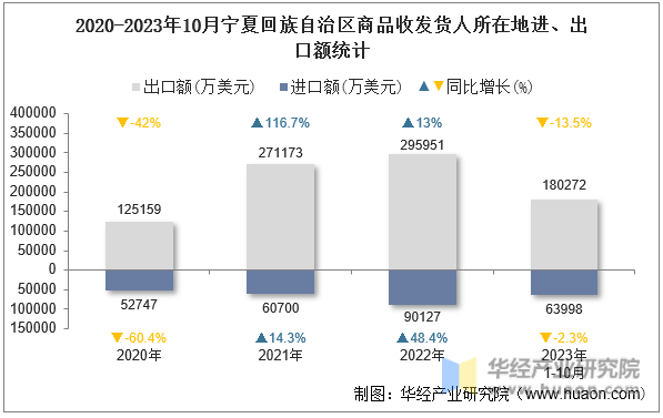 2020-2023年10月宁夏回族自治区商品收发货人所在地进、出口额统计