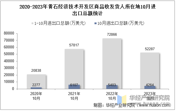 2020-2023年黄石经济技术开发区商品收发货人所在地10月进出口总额统计