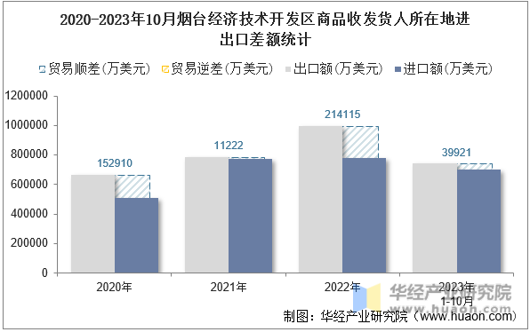 2020-2023年10月烟台经济技术开发区商品收发货人所在地进出口差额统计