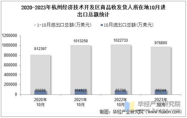 2020-2023年杭州经济技术开发区商品收发货人所在地10月进出口总额统计