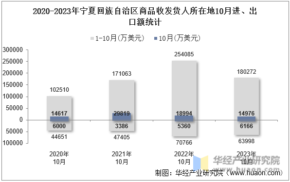 2020-2023年宁夏回族自治区商品收发货人所在地10月进、出口额统计