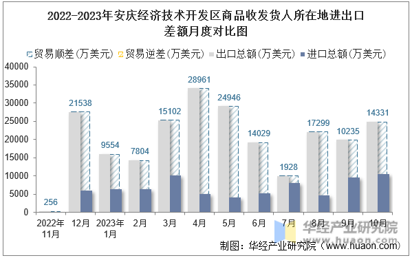 2022-2023年安庆经济技术开发区商品收发货人所在地进出口差额月度对比图