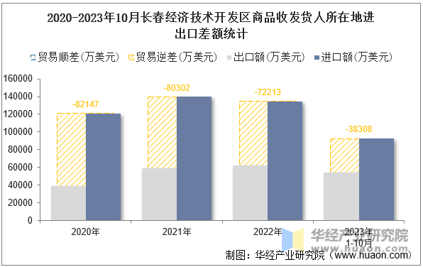 2020-2023年10月长春经济技术开发区商品收发货人所在地进出口差额统计