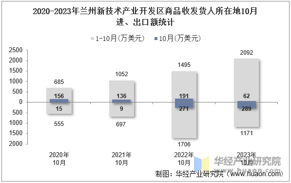 2020-2023年兰州新技术产业开发区商品收发货人所在地10月进、出口额统计