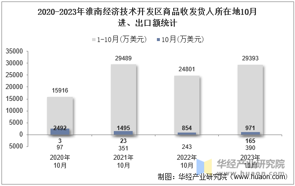 2020-2023年淮南经济技术开发区商品收发货人所在地10月进、出口额统计