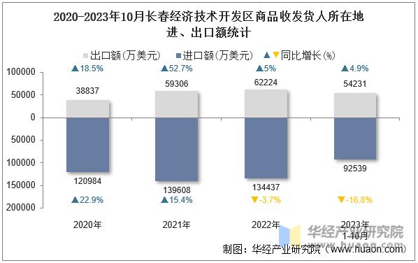 2020-2023年10月长春经济技术开发区商品收发货人所在地进、出口额统计