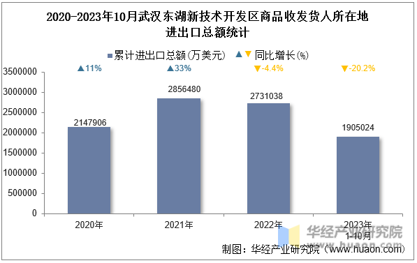 2020-2023年10月武汉东湖新技术开发区商品收发货人所在地进出口总额统计