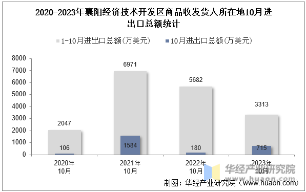 2020-2023年襄阳经济技术开发区商品收发货人所在地10月进出口总额统计