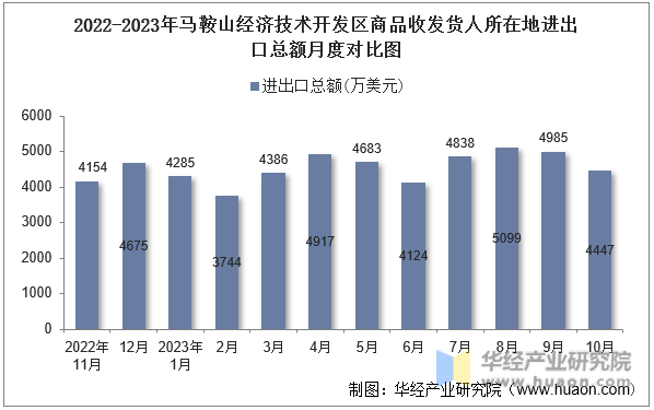 2022-2023年马鞍山经济技术开发区商品收发货人所在地进出口总额月度对比图
