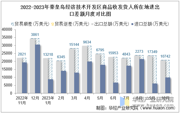 2022-2023年秦皇岛经济技术开发区商品收发货人所在地进出口差额月度对比图
