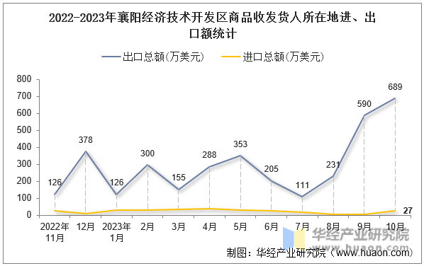 2022-2023年襄阳经济技术开发区商品收发货人所在地进、出口额统计