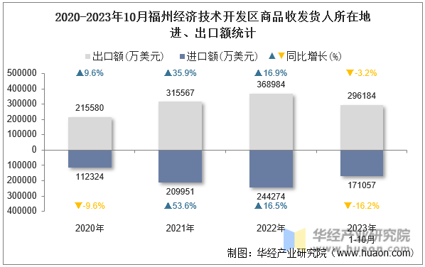 2020-2023年10月福州经济技术开发区商品收发货人所在地进、出口额统计