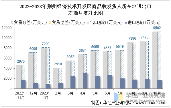 2022-2023年荆州经济技术开发区商品收发货人所在地进出口差额月度对比图