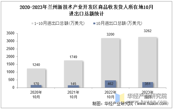 2020-2023年兰州新技术产业开发区商品收发货人所在地10月进出口总额统计