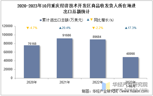 2020-2023年10月重庆经济技术开发区商品收发货人所在地进出口总额统计