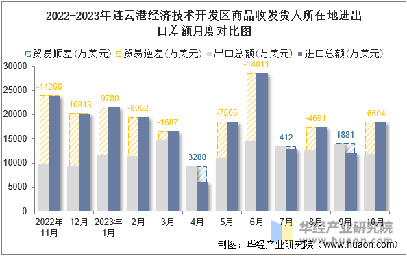 2022-2023年连云港经济技术开发区商品收发货人所在地进出口差额月度对比图