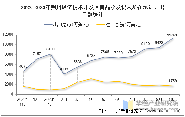 2022-2023年荆州经济技术开发区商品收发货人所在地进、出口额统计