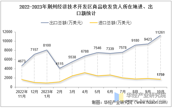 2022-2023年荆州经济技术开发区商品收发货人所在地进、出口额统计